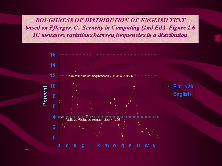 ROUGHNESS OF DISTRIBUTION OF ENGLISH TEXT based on Pfleeger, C. , Security in Computing