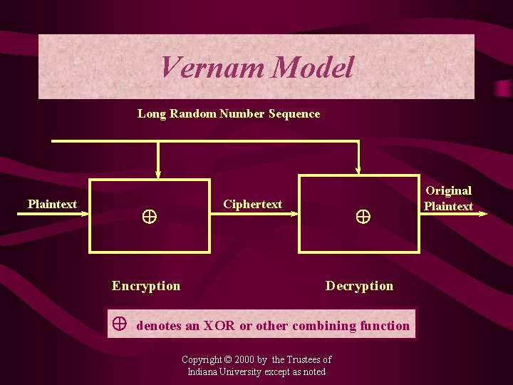 Vernam Model Long Random Number Sequence Plaintext Encryption Ciphertext Decryption denotes an XOR or