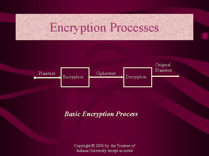 Encryption Processes Plaintext Encryption Ciphertext Original Plaintext Decryption Basic Encryption Process Copyright © 2000