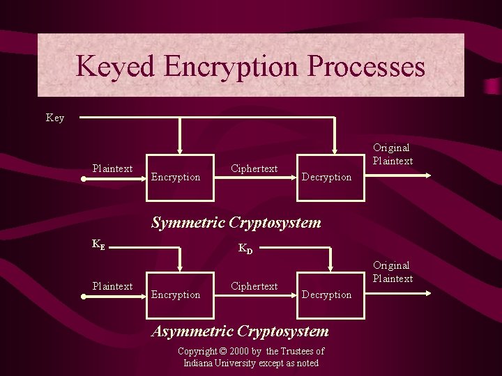 Keyed Encryption Processes Key Plaintext Encryption Ciphertext Original Plaintext Decryption Symmetric Cryptosystem KE Plaintext