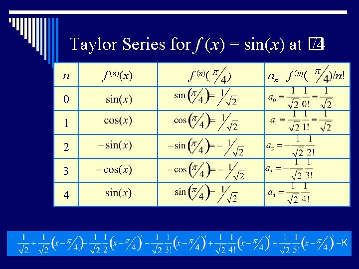 Taylor Series for f (x) = sin(x) at � /4 n 0 1 2