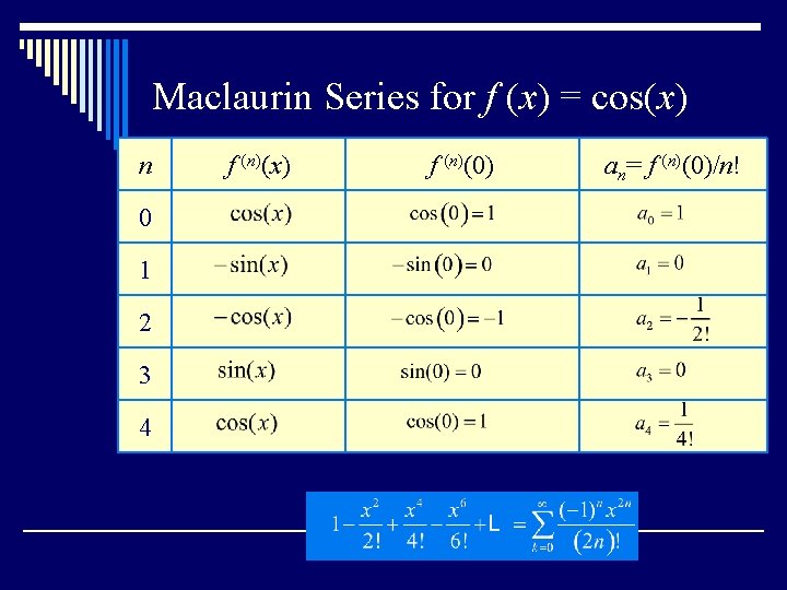 Maclaurin Series for f (x) = cos(x) n 0 1 2 3 4 f