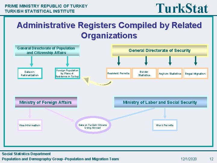 Turk. Stat PRIME MINISTRY REPUBLIC OF TURKEY TURKISH STATISTICAL INSTITUTE Administrative Registers Compiled by