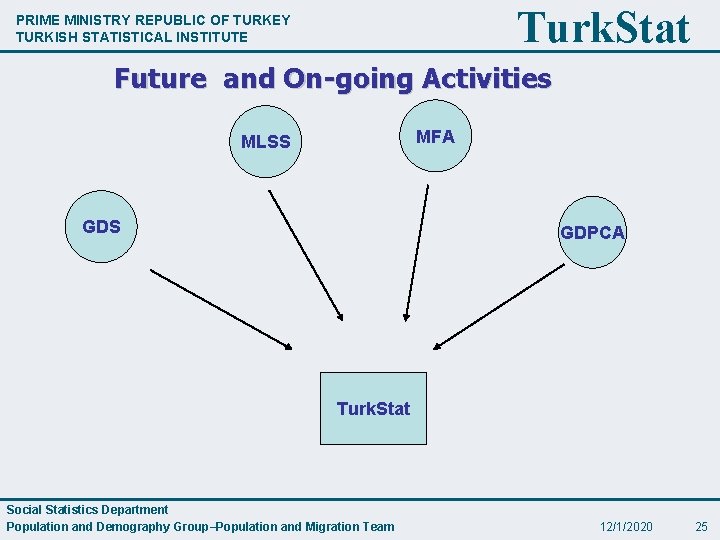 Turk. Stat PRIME MINISTRY REPUBLIC OF TURKEY TURKISH STATISTICAL INSTITUTE Future and On-going Activities