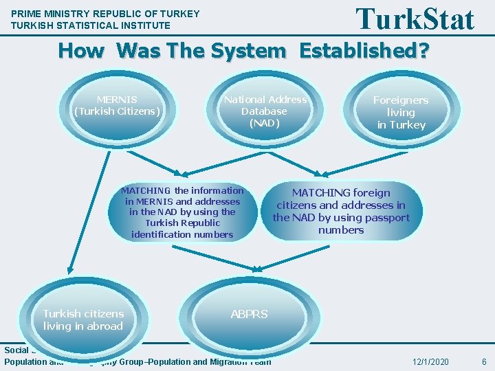 Turk. Stat PRIME MINISTRY REPUBLIC OF TURKEY TURKISH STATISTICAL INSTITUTE How Was The System