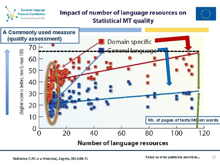 A Commonly used measure (quality assessment) Nb. of pages of texts/Million words Radionica ELRC-a