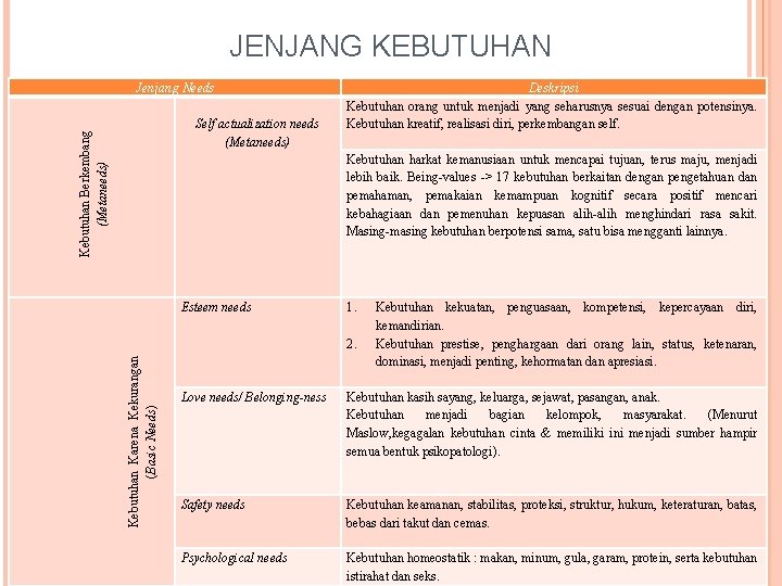 JENJANG KEBUTUHAN Jenjang Needs Kebutuhan Berkembang (Metaneeds) Self actualization needs (Metaneeds) Deskripsi Kebutuhan orang