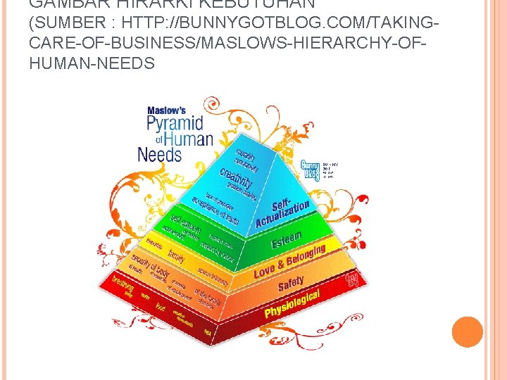 GAMBAR HIRARKI KEBUTUHAN (SUMBER : HTTP: //BUNNYGOTBLOG. COM/TAKINGCARE-OF-BUSINESS/MASLOWS-HIERARCHY-OFHUMAN-NEEDS 