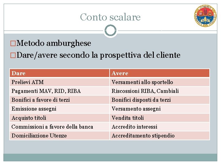 Conto scalare �Metodo amburghese �Dare/avere secondo la prospettiva del cliente Dare Avere Prelievi ATM