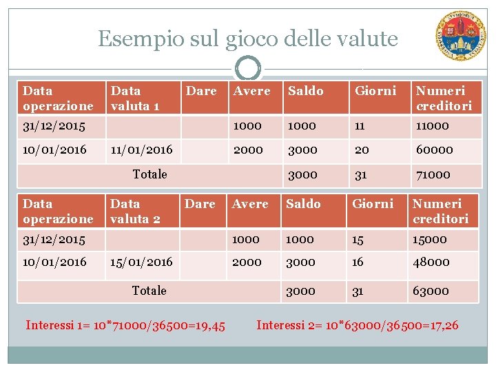 Esempio sul gioco delle valute Data operazione Data valuta 1 Dare 31/12/2015 10/01/2016 11/01/2016