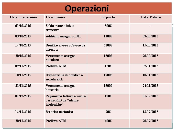 Data operazione Operazioni operazioni Descrizione Importo Data Valuta 01/10/2015 Saldo avere a inizio trimestre