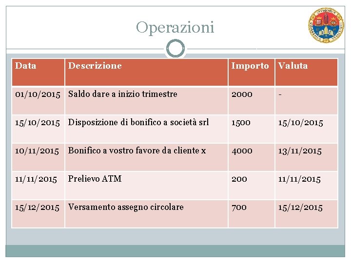 Operazioni Data Descrizione Importo Valuta 01/10/2015 Saldo dare a inizio trimestre 2000 - 15/10/2015