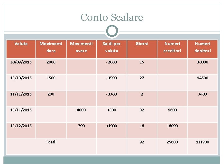 Conto Scalare Valuta Movimenti dare 30/09/2015 Movimenti avere Saldi per valuta Giorni Numeri creditori