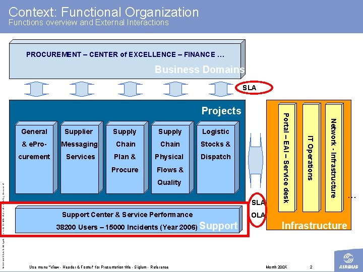 Context: Functional Organization Functions overview and External Interactions PROCUREMENT – CENTER of EXCELLENCE –
