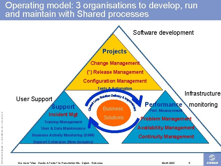 Operating model: 3 organisations to develop, run and maintain with Shared processes Software development