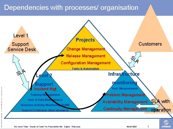 Dependencies with processes/ organisation Level 1 Projects Support Service Desk Customers Change Management Release