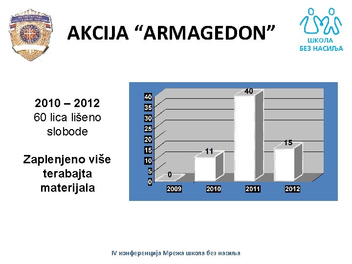 AKCIJA “ARMAGEDON” 2010 – 2012 60 lica lišeno slobode Zaplenjeno više terabajta materijala IV