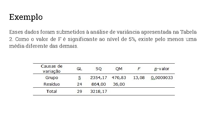 Exemplo Esses dados foram submetidos à análise de variância apresentada na Tabela 2. Como