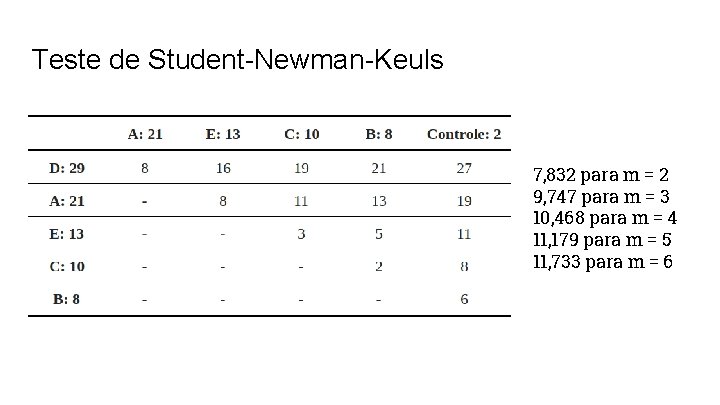 Teste de Student-Newman-Keuls 7, 832 para m = 2 9, 747 para m =