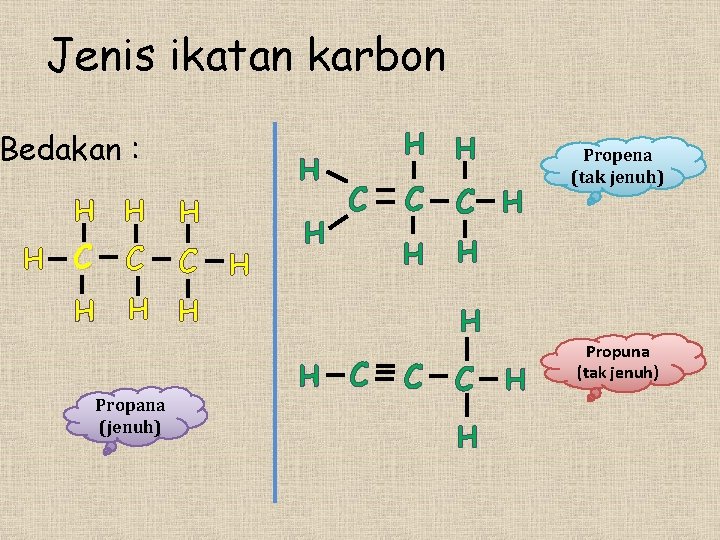 Jenis ikatan karbon Bedakan : H H H C C H H Propana (jenuh)