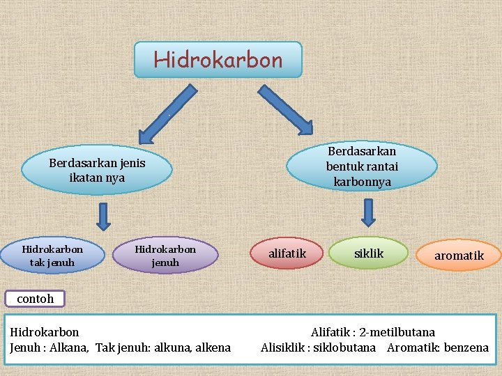 Hidrokarbon • . Berdasarkan bentuk rantai karbonnya Berdasarkan jenis ikatan nya Hidrokarbon tak jenuh