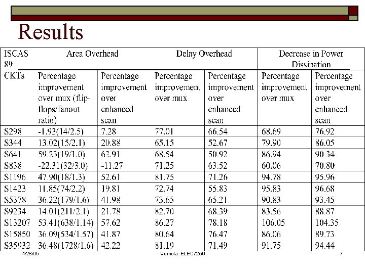 Results 4/28/05 Vemula: ELEC 7250 7 