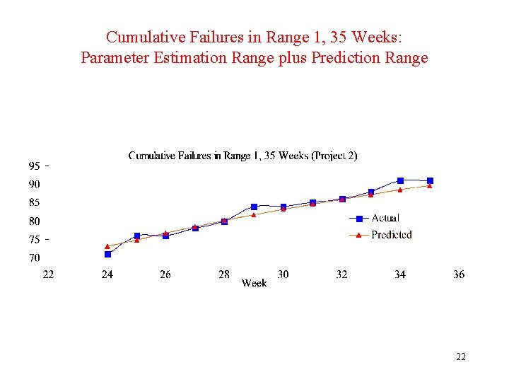 Cumulative Failures in Range 1, 35 Weeks: Parameter Estimation Range plus Prediction Range 22