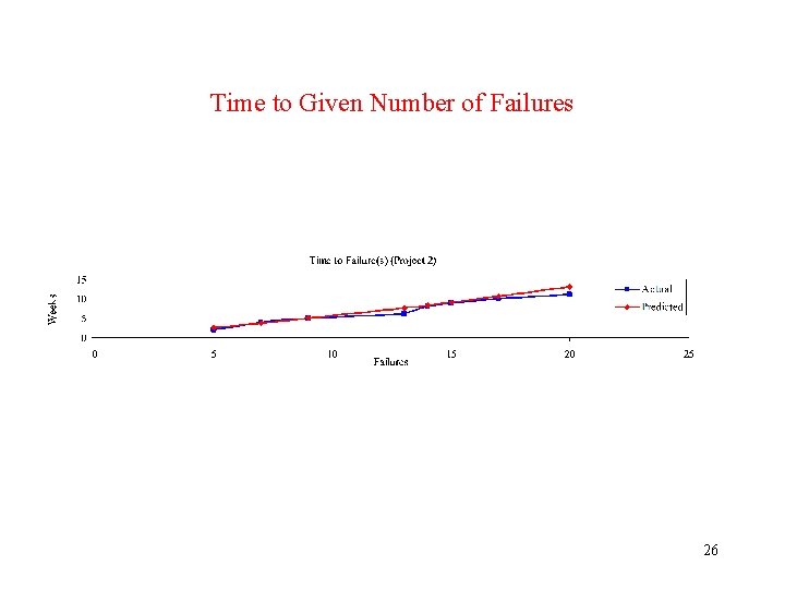 Time to Given Number of Failures 26 