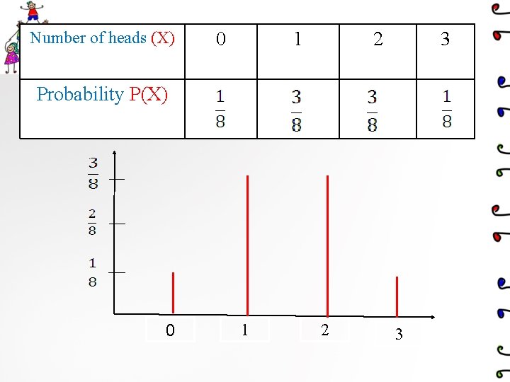 Number of heads (X) 0 1 2 3 Probability P(X) 0 1 2 3