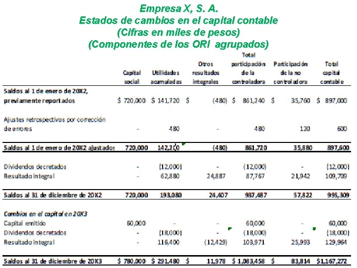 Empresa X, S. A. Estados de cambios en el capital contable (Cifras en miles