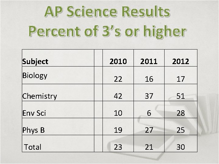 AP Science Results Percent of 3’s or higher Subject 2010 2011 2012 Biology 22