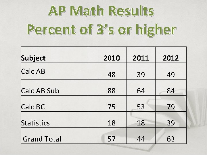 AP Math Results Percent of 3’s or higher Subject 2010 2011 2012 Calc AB