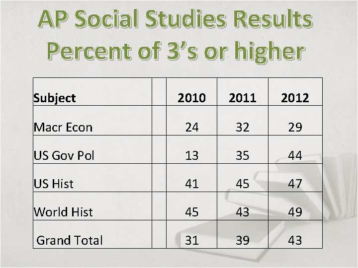 AP Social Studies Results Percent of 3’s or higher Subject 2010 2011 2012 Macr