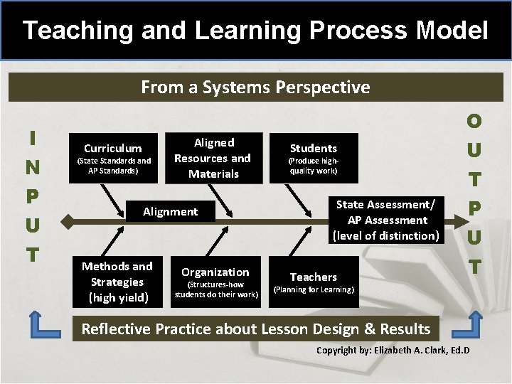 Teaching and Learning Process Model From a Systems Perspective I N P U T