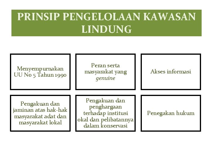 PRINSIP PENGELOLAAN KAWASAN LINDUNG Menyempurnakan UU No 5 Tahun 1990 Peran serta masyarakat yang