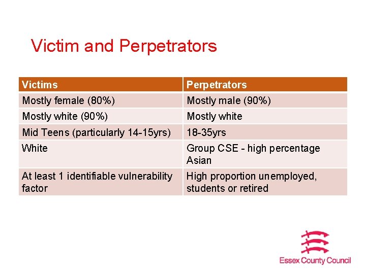 Victim and Perpetrators Victims Perpetrators Mostly female (80%) Mostly male (90%) Mostly white Mid