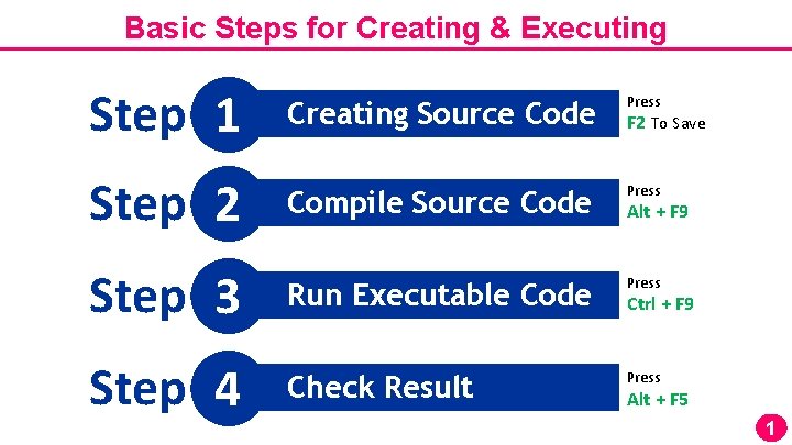 Basic Steps for Creating & Executing Step 1 Creating Source Code Press Compile Source