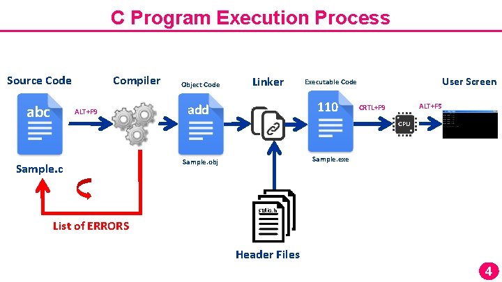 C Program Execution Process Source Code abc Compiler ALT+F 9 Object Code Linker 110