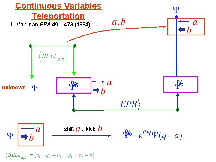 Continuous Variables Teleportation L. Vaidman, PRA 49, 1473 (1994) unknown shift , kick 