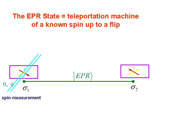 The EPR State = teleportation machine of a known spin up to a flip