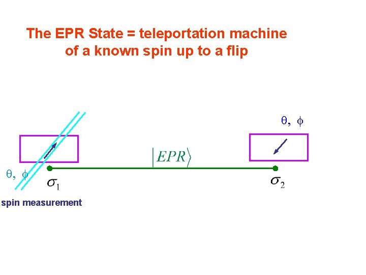 The EPR State = teleportation machine of a known spin up to a flip