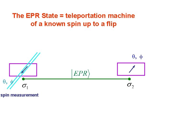 The EPR State = teleportation machine of a known spin up to a flip