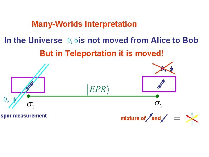 Many-Worlds Interpretation In the Universe q, fis not moved from Alice to Bob But