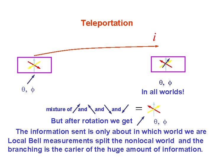 Teleportation q, f In all worlds! q, f mixture of and and But after