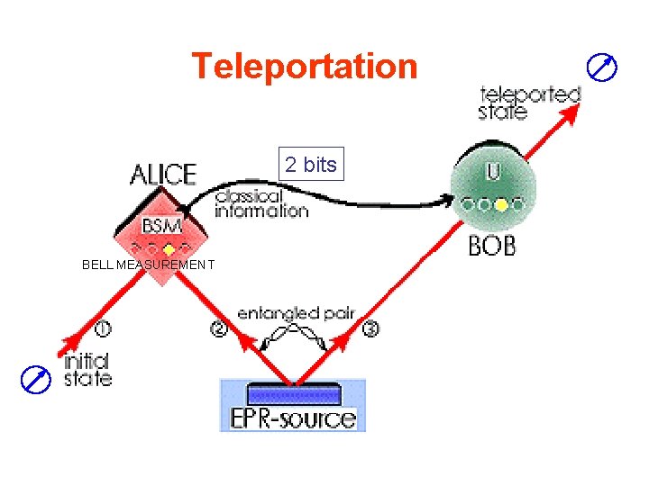 Teleportation 2 bits BELL MEASUREMENT 