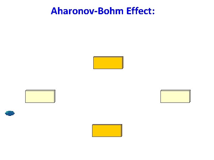 Aharonov-Bohm Effect: 