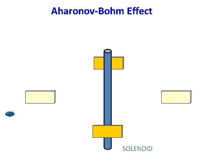 Aharonov-Bohm Effect SOLENOID 