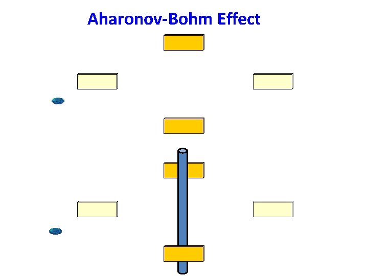 Aharonov-Bohm Effect 
