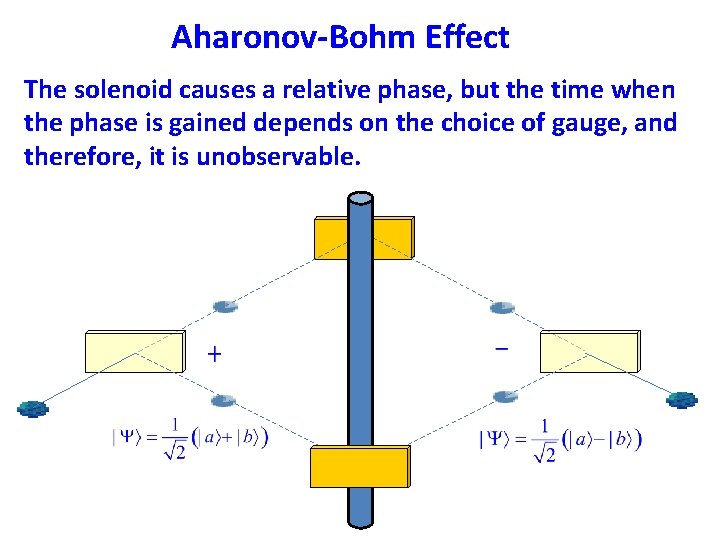Aharonov-Bohm Effect The solenoid causes a relative phase, but the time when the phase