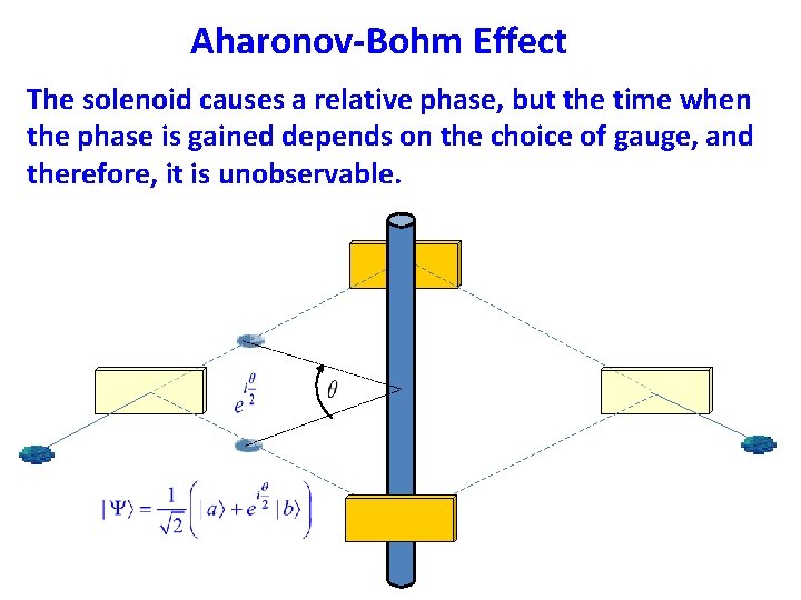 Aharonov-Bohm Effect The solenoid causes a relative phase, but the time when the phase